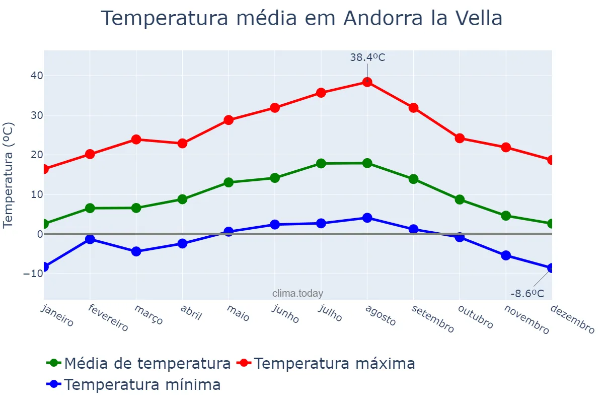 Temperatura anual em Andorra la Vella, Andorra la Vella, AD