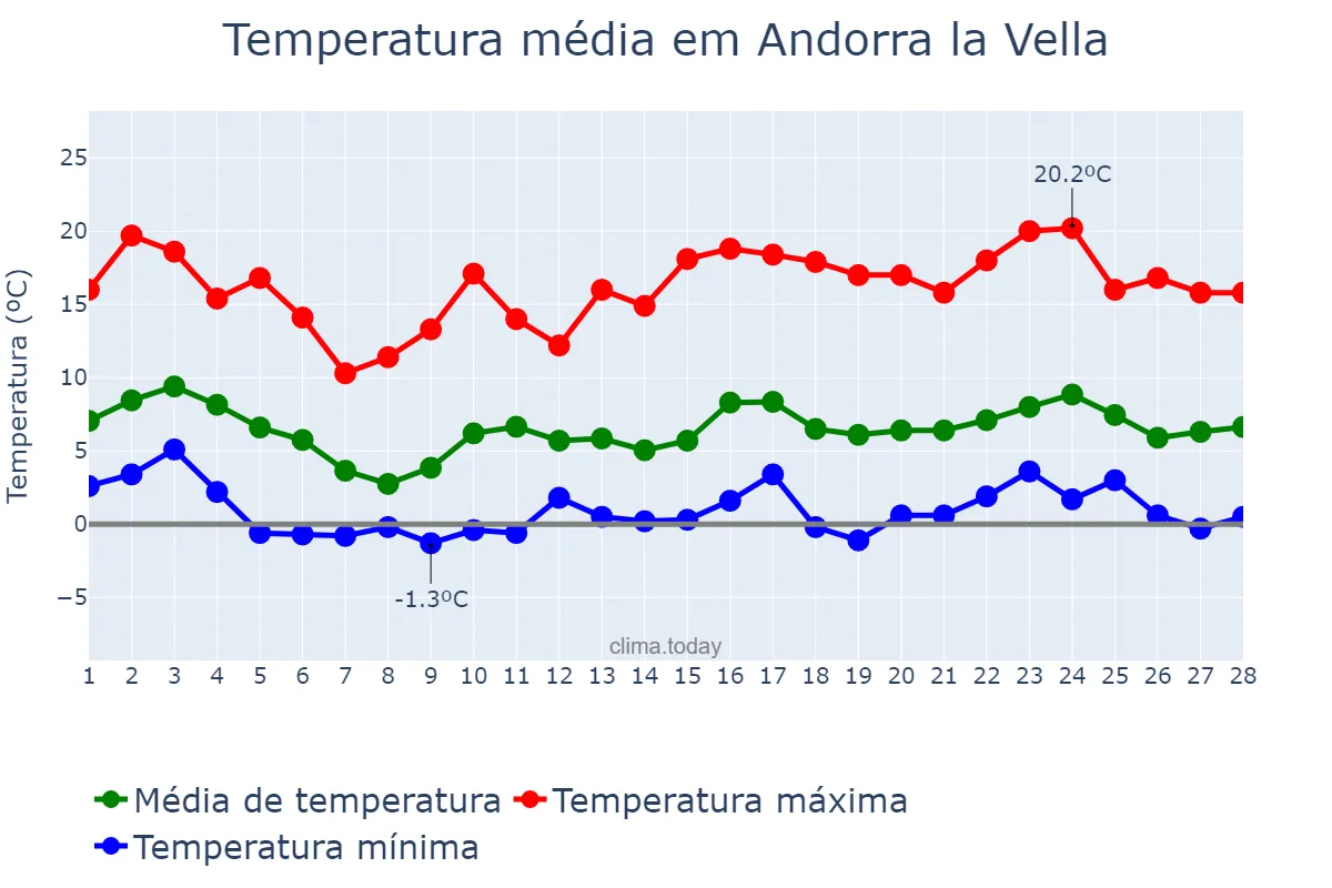 Temperatura em fevereiro em Andorra la Vella, Andorra la Vella, AD