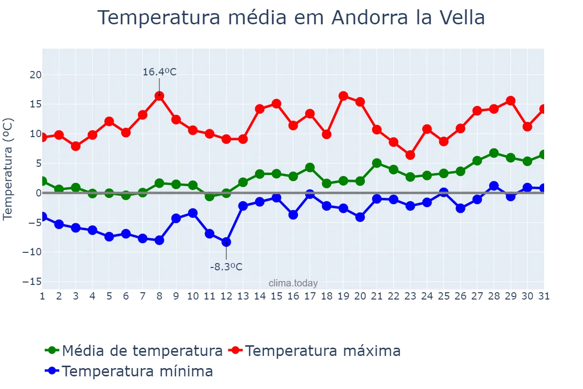Temperatura em janeiro em Andorra la Vella, Andorra la Vella, AD