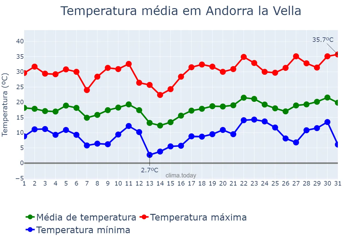 Temperatura em julho em Andorra la Vella, Andorra la Vella, AD