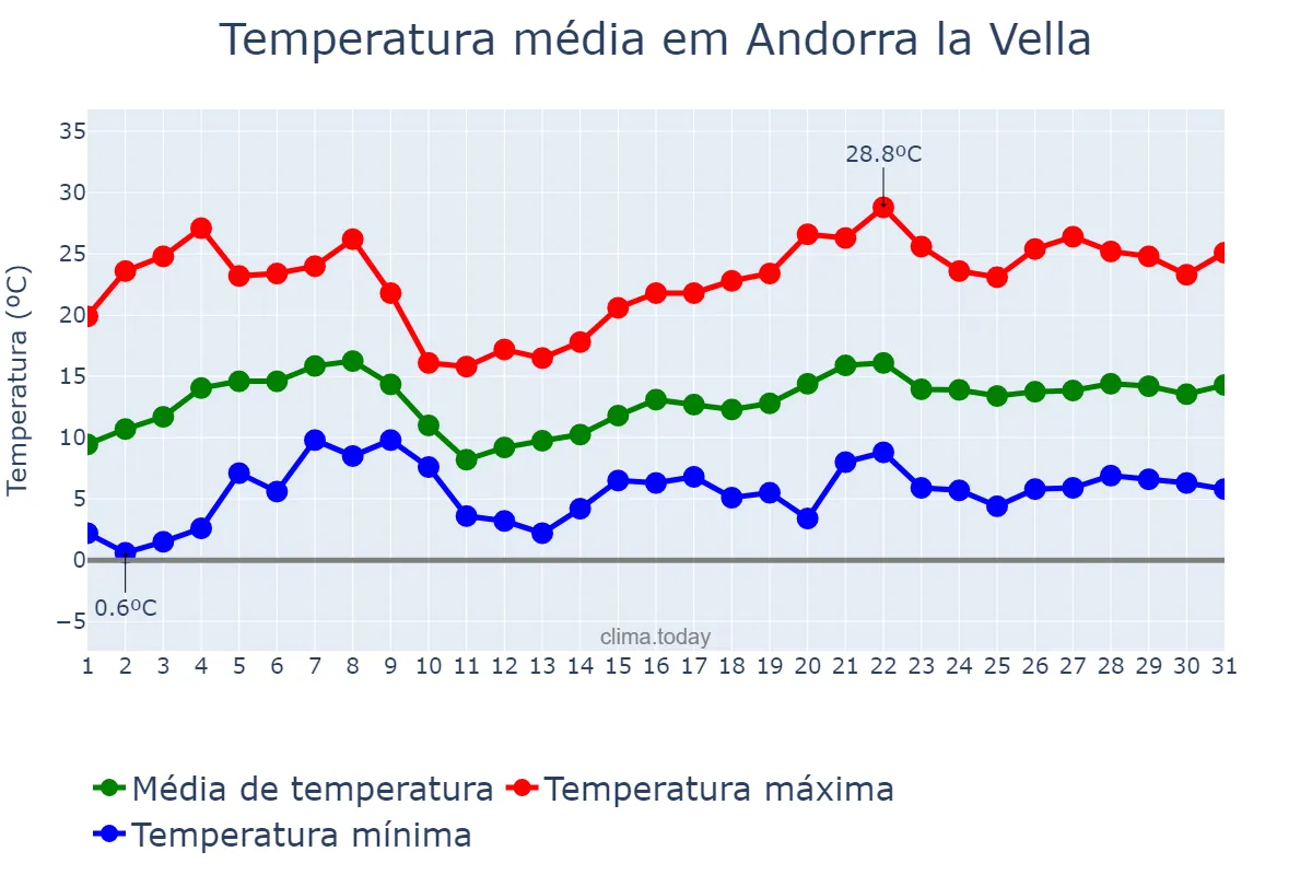 Temperatura em maio em Andorra la Vella, Andorra la Vella, AD