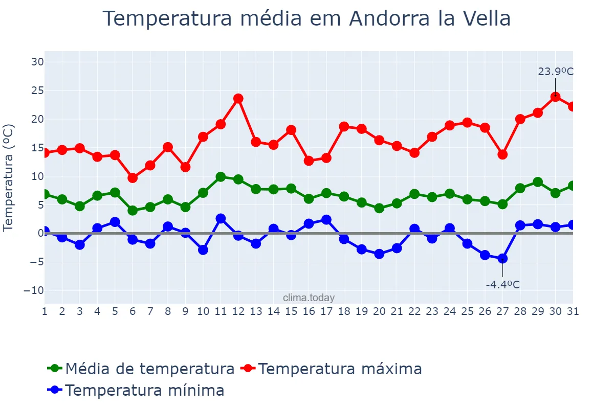 Temperatura em marco em Andorra la Vella, Andorra la Vella, AD