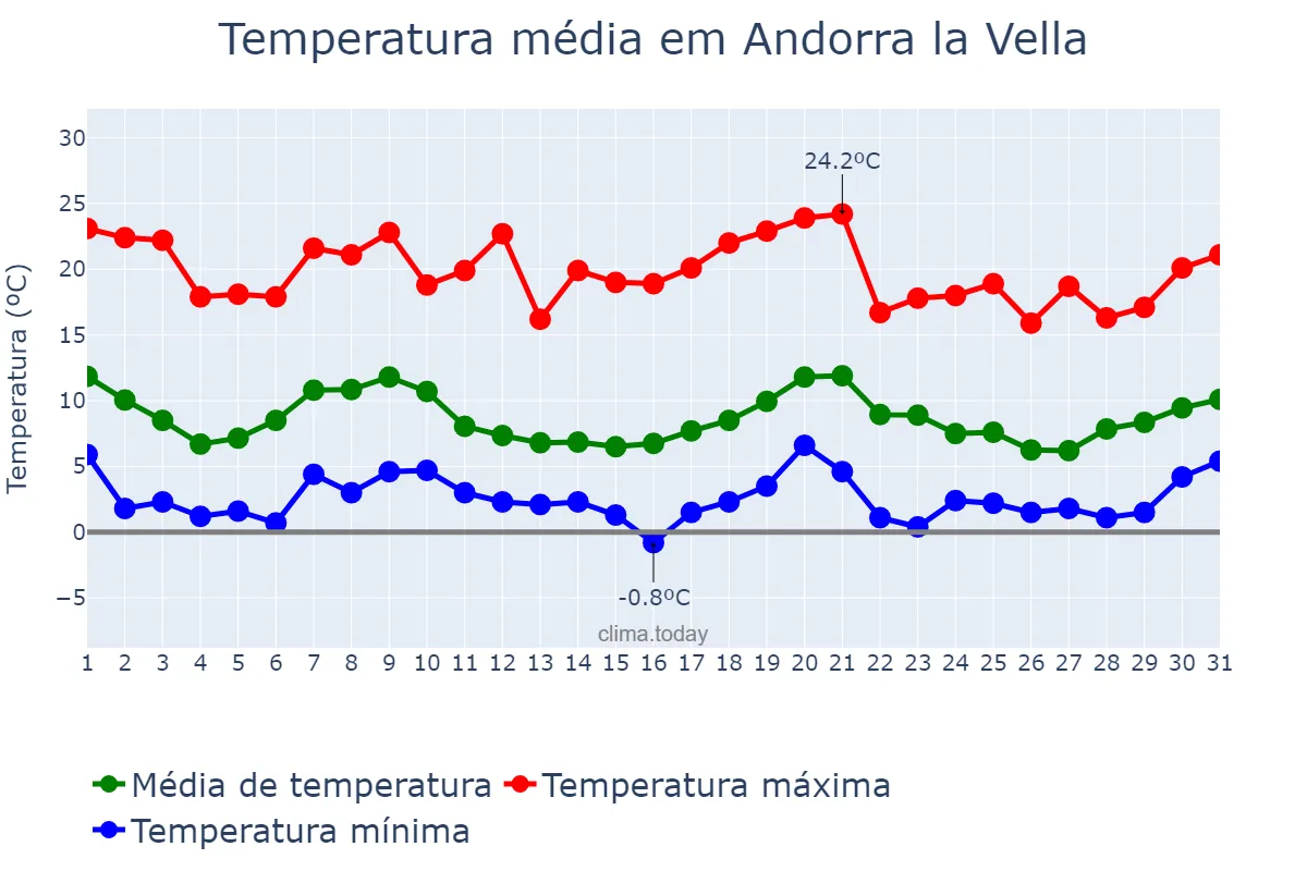 Temperatura em outubro em Andorra la Vella, Andorra la Vella, AD