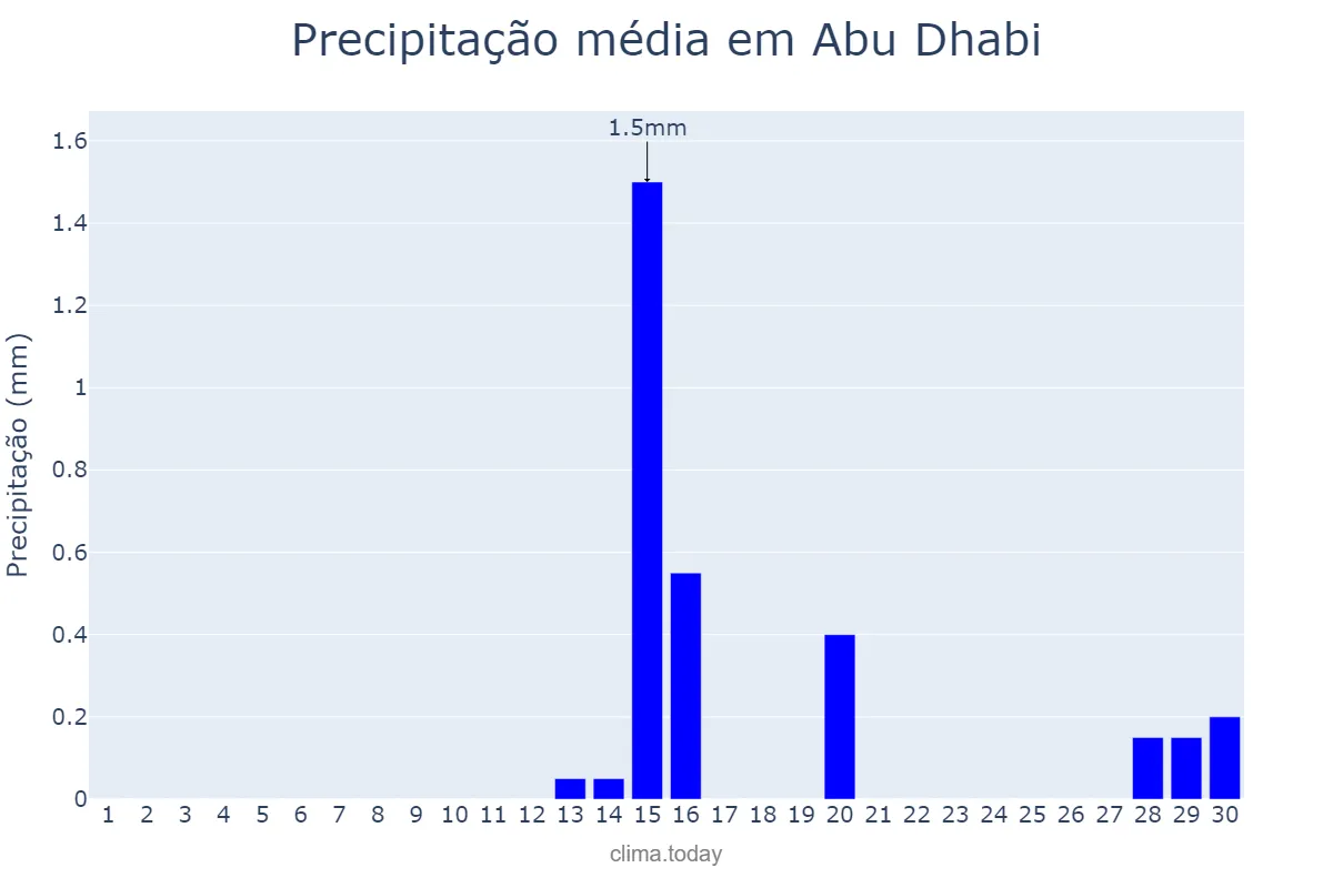 Precipitação em abril em Abu Dhabi, Abū Z̧aby, AE