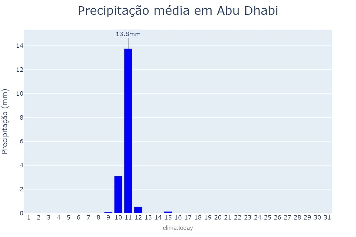 Precipitação em janeiro em Abu Dhabi, Abū Z̧aby, AE