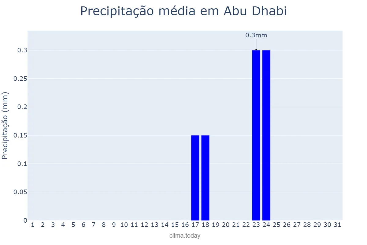 Precipitação em julho em Abu Dhabi, Abū Z̧aby, AE
