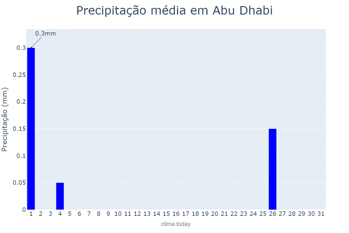 Precipitação em maio em Abu Dhabi, Abū Z̧aby, AE
