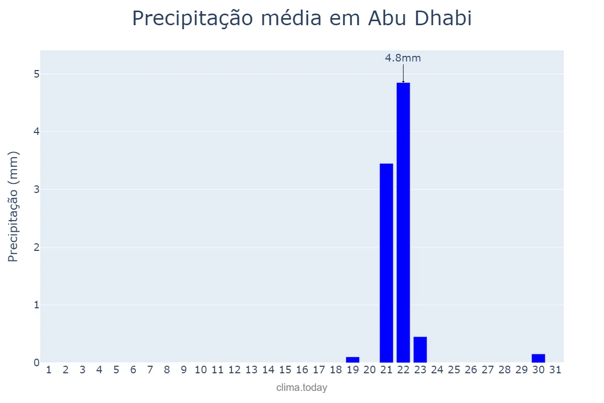 Precipitação em marco em Abu Dhabi, Abū Z̧aby, AE