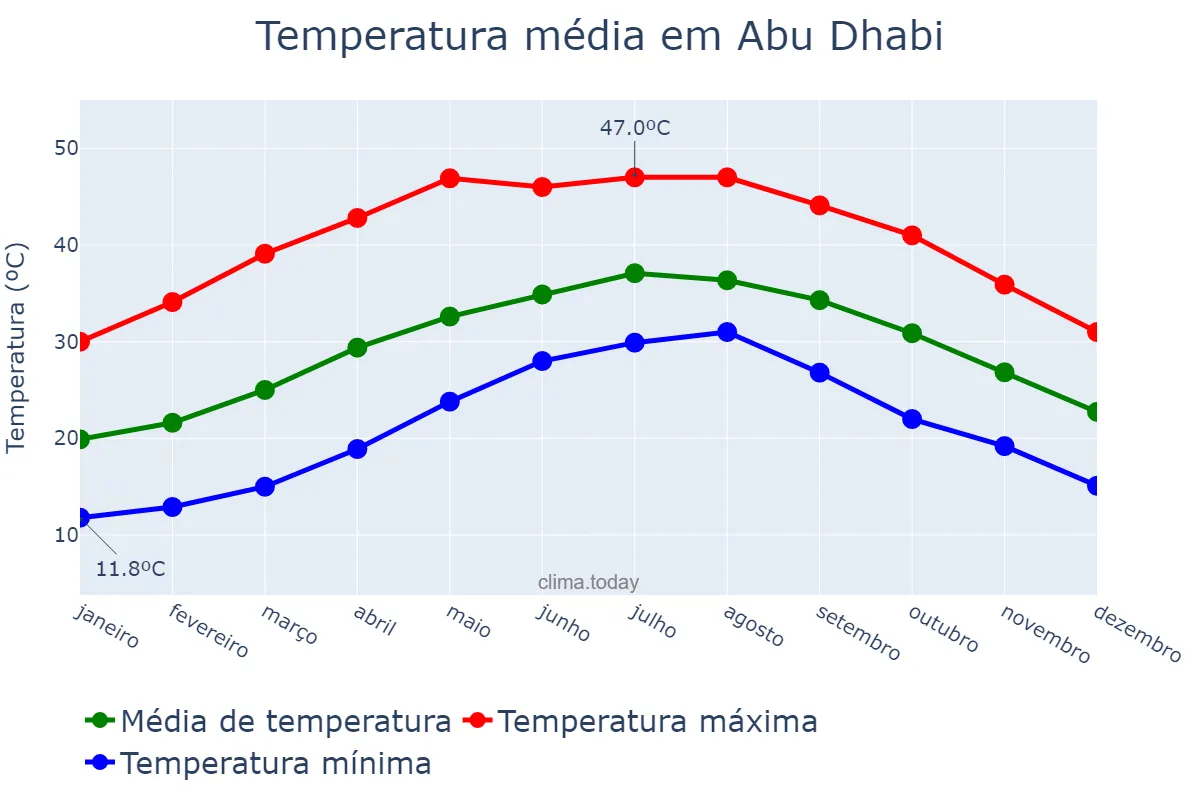 Temperatura anual em Abu Dhabi, Abū Z̧aby, AE