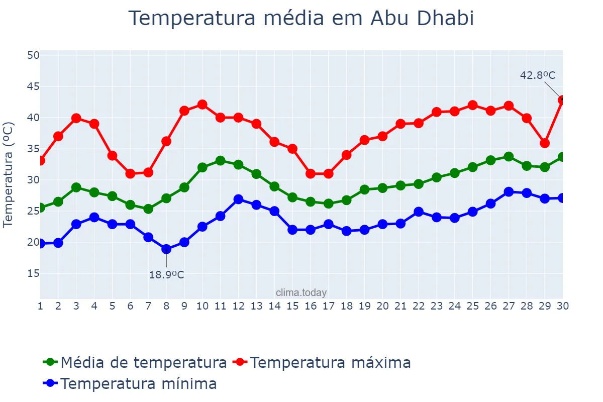 Temperatura em abril em Abu Dhabi, Abū Z̧aby, AE