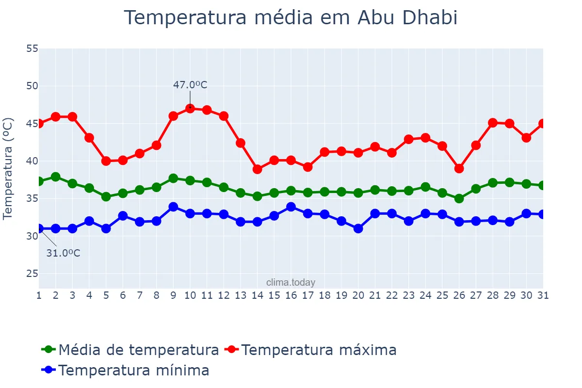 Temperatura em agosto em Abu Dhabi, Abū Z̧aby, AE