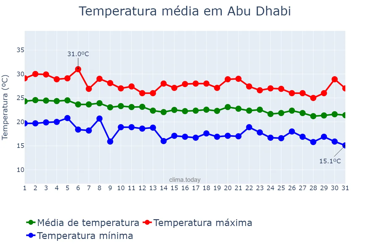 Temperatura em dezembro em Abu Dhabi, Abū Z̧aby, AE