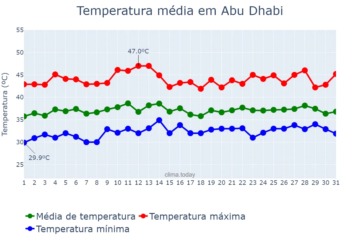 Temperatura em julho em Abu Dhabi, Abū Z̧aby, AE