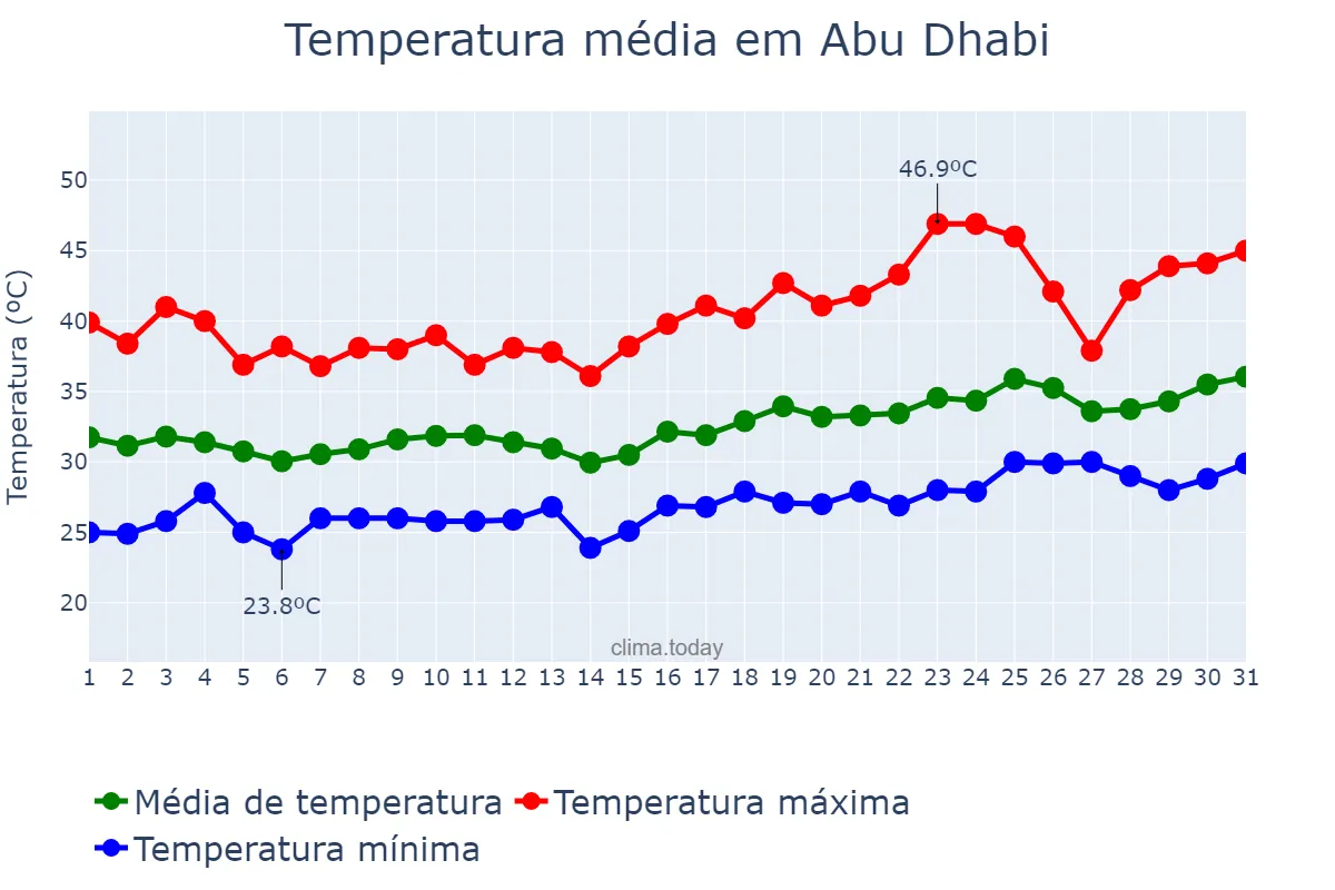Temperatura em maio em Abu Dhabi, Abū Z̧aby, AE
