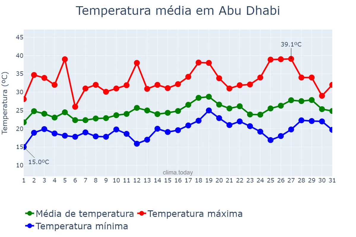Temperatura em marco em Abu Dhabi, Abū Z̧aby, AE