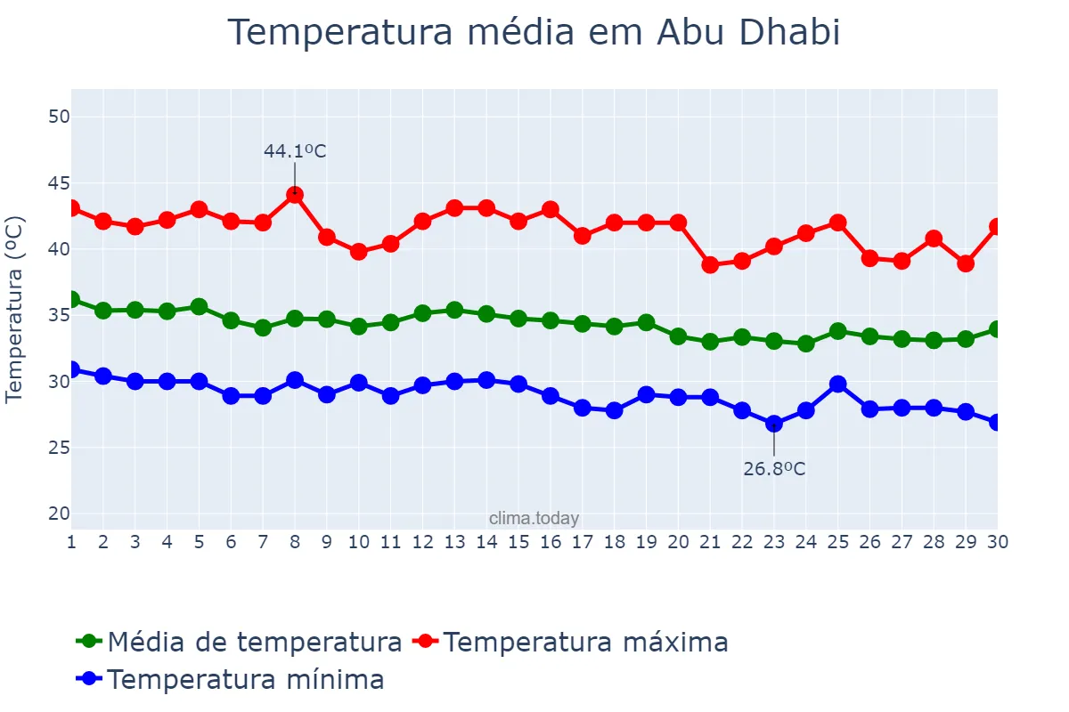 Temperatura em setembro em Abu Dhabi, Abū Z̧aby, AE