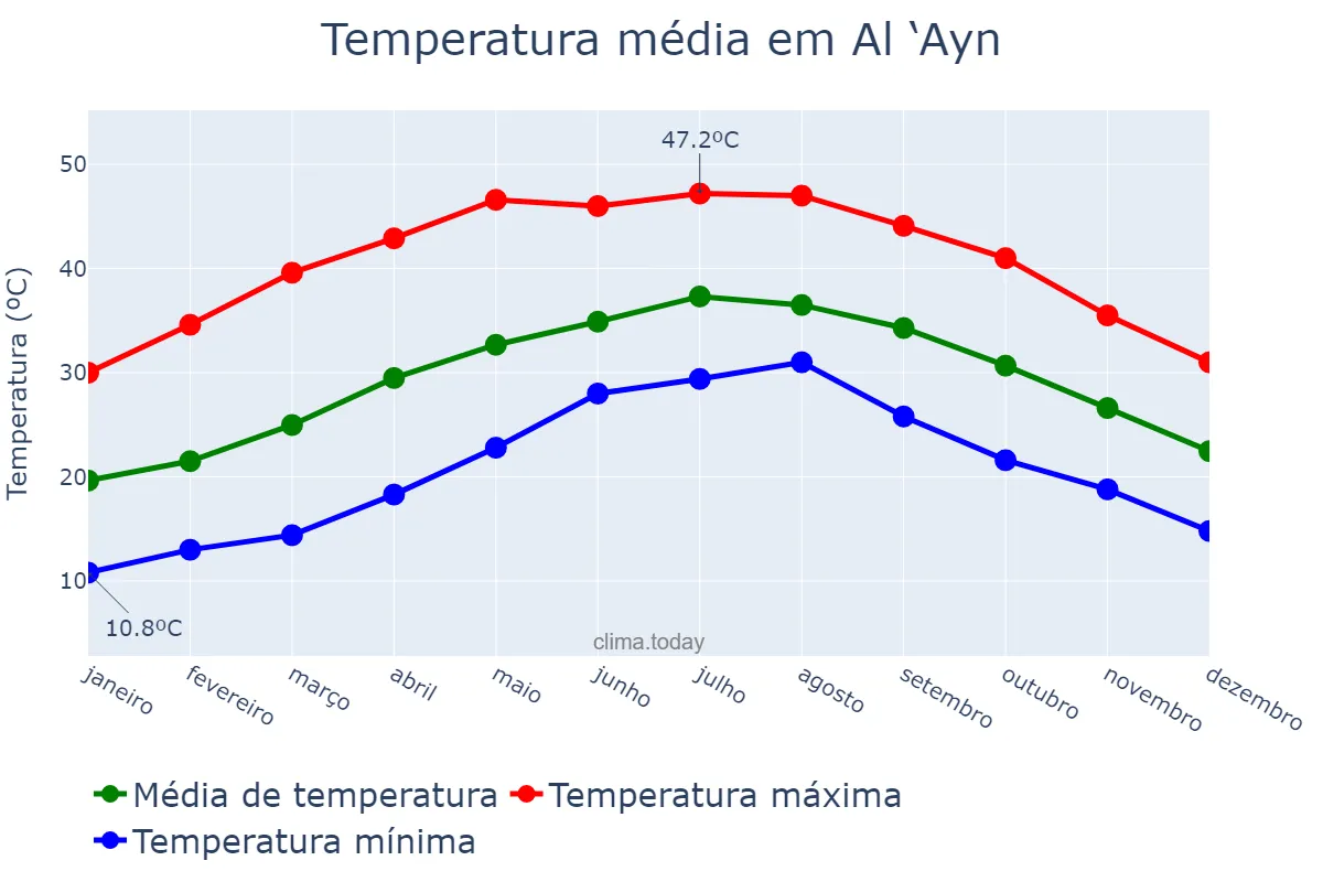 Temperatura anual em Al ‘Ayn, Abū Z̧aby, AE