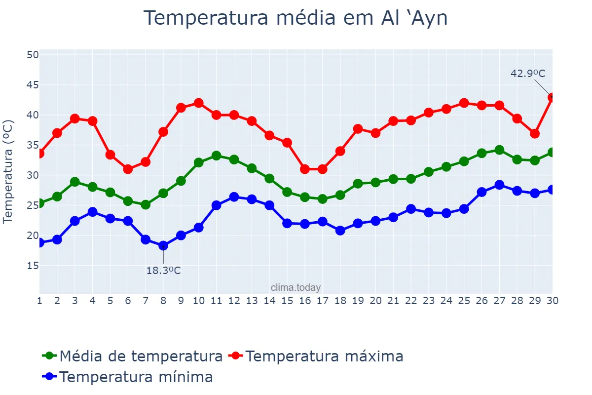 Temperatura em abril em Al ‘Ayn, Abū Z̧aby, AE