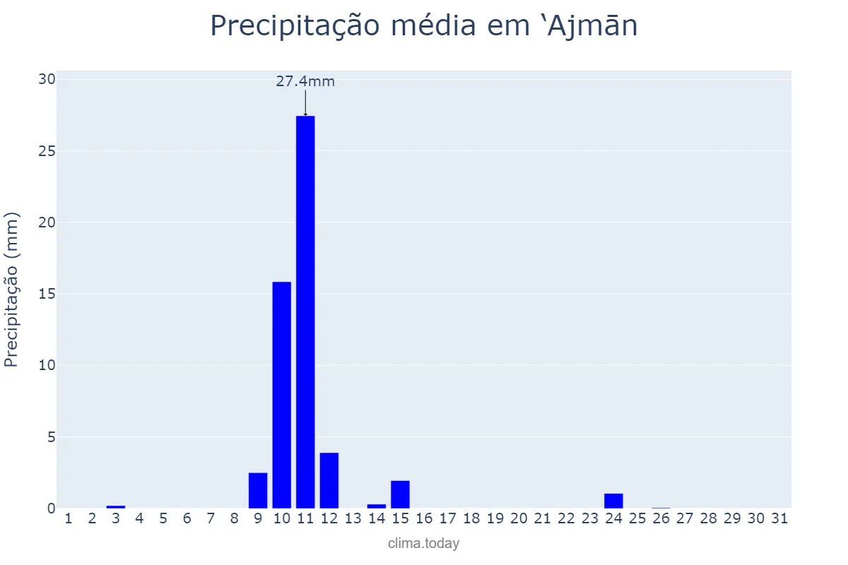 Precipitação em janeiro em ‘Ajmān, ‘Ajmān, AE