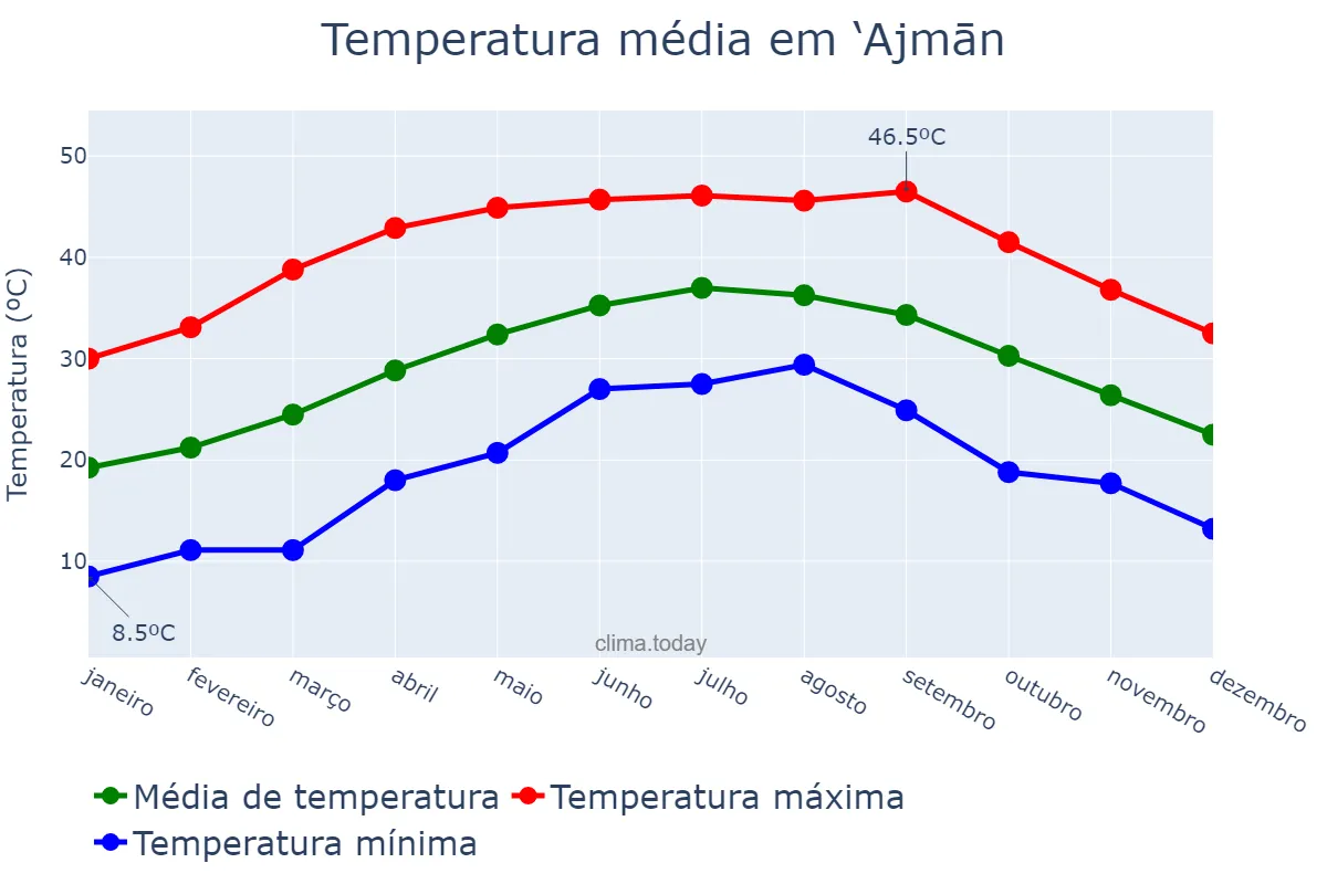 Temperatura anual em ‘Ajmān, ‘Ajmān, AE