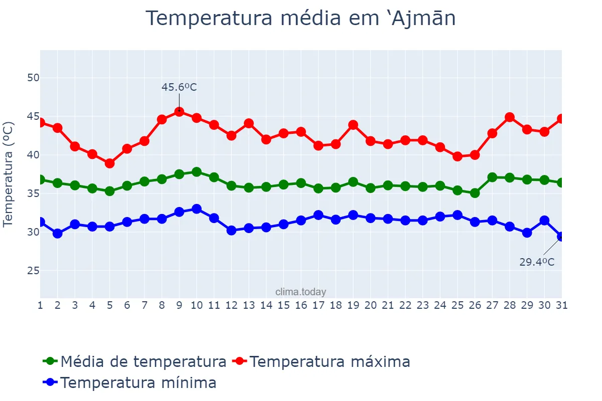 Temperatura em agosto em ‘Ajmān, ‘Ajmān, AE