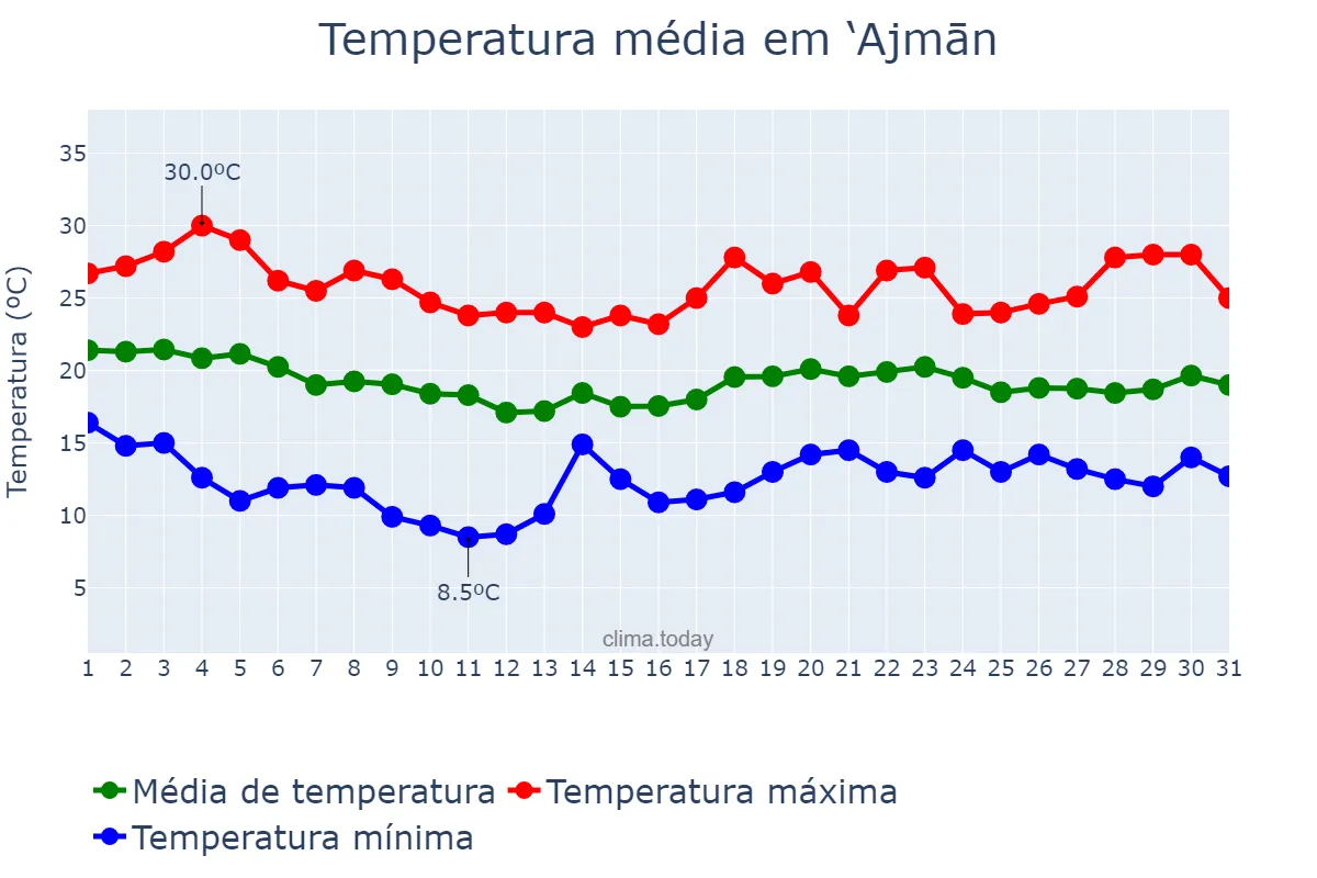 Temperatura em janeiro em ‘Ajmān, ‘Ajmān, AE