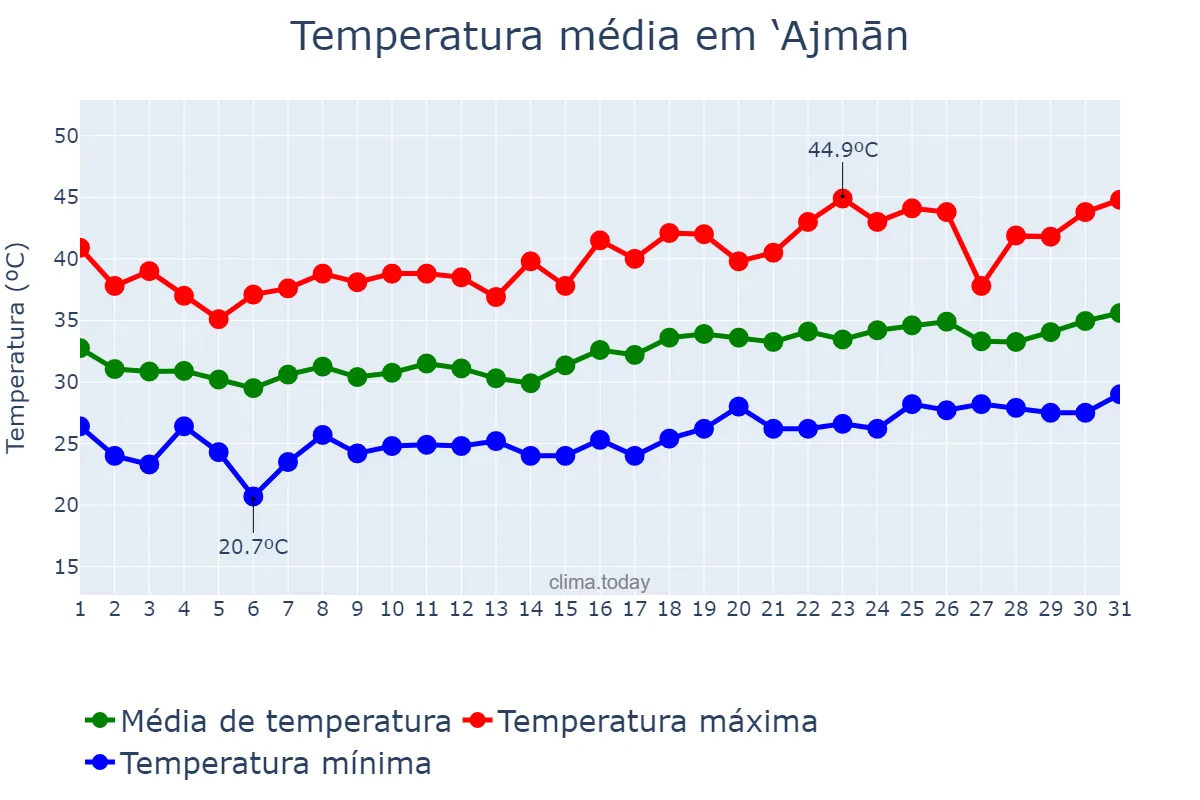 Temperatura em maio em ‘Ajmān, ‘Ajmān, AE