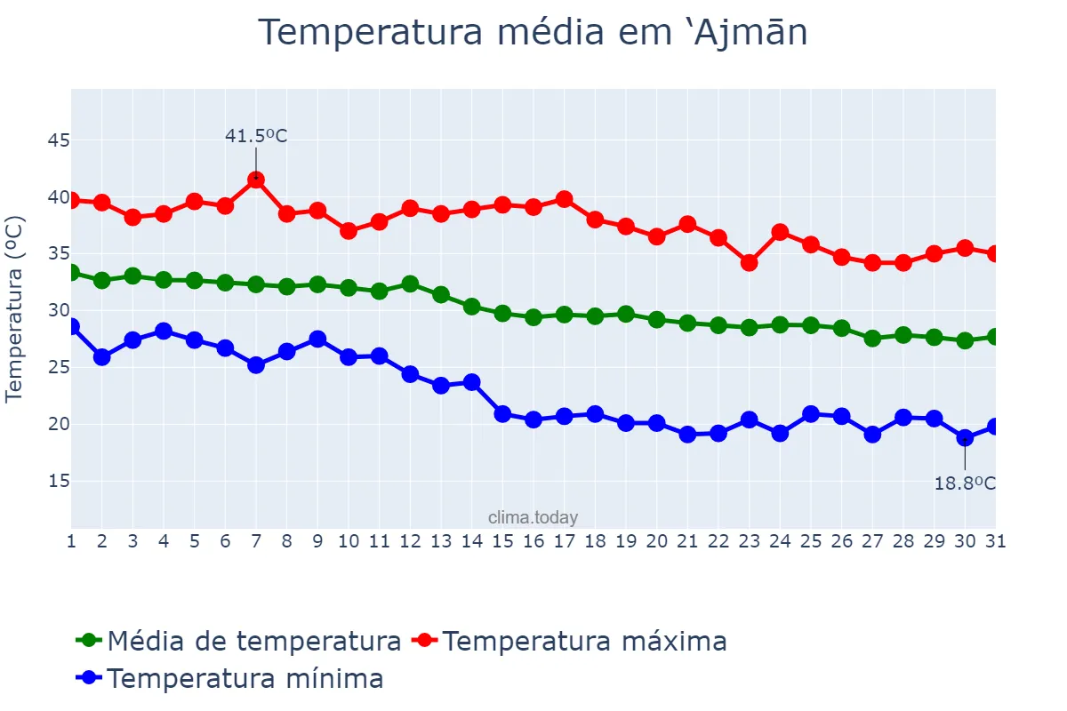 Temperatura em outubro em ‘Ajmān, ‘Ajmān, AE