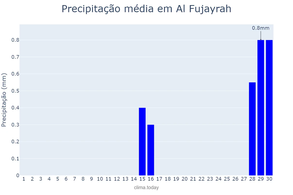 Precipitação em abril em Al Fujayrah, Al Fujayrah, AE