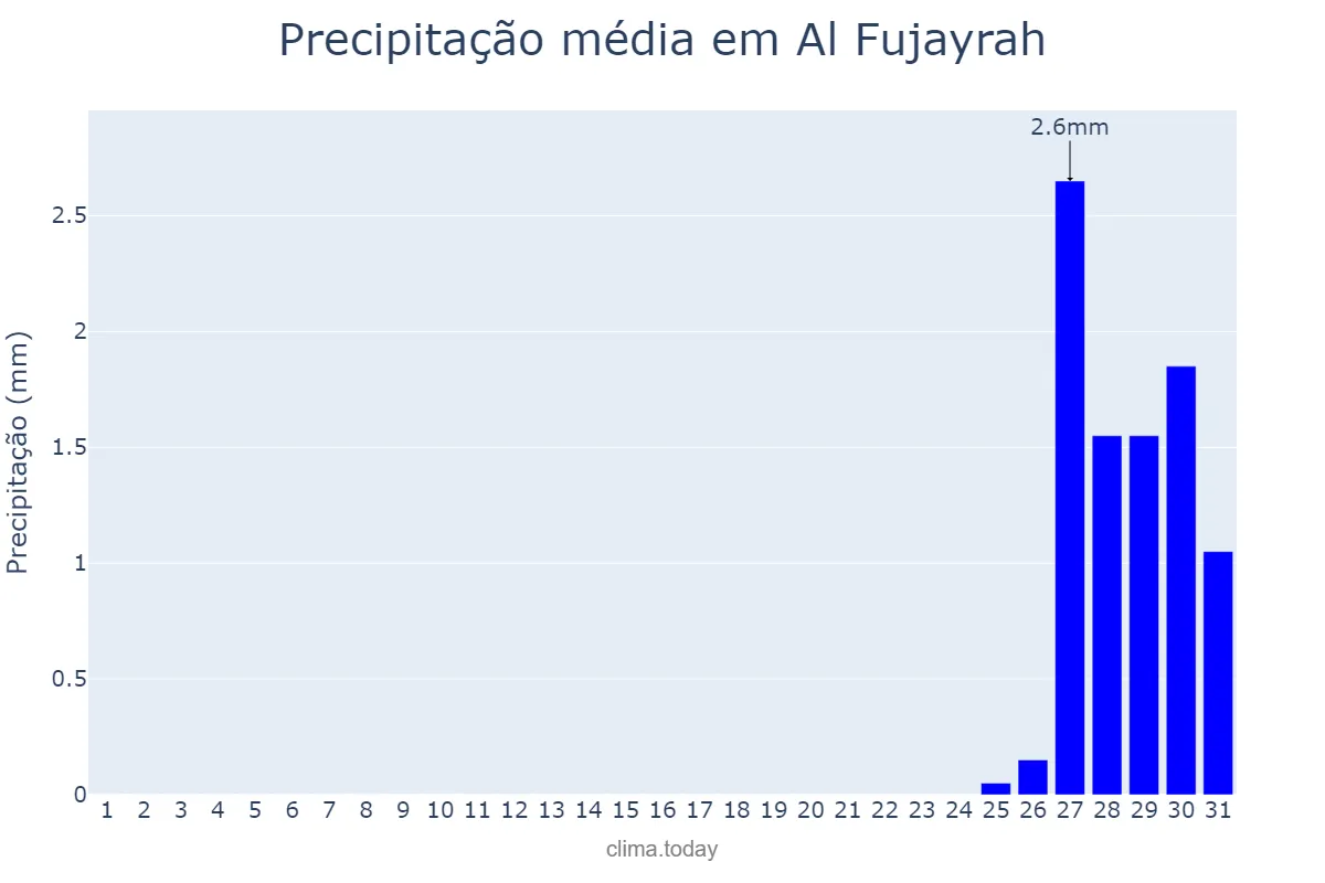 Precipitação em agosto em Al Fujayrah, Al Fujayrah, AE