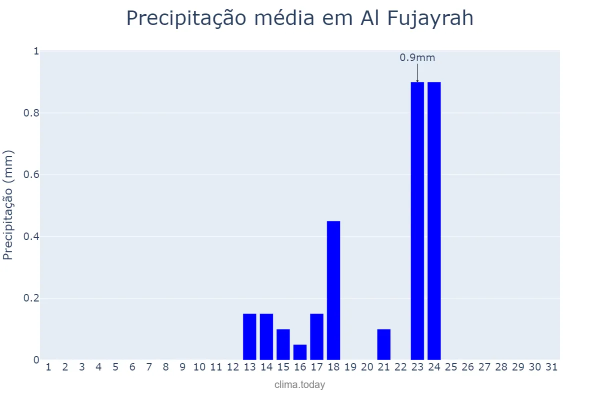 Precipitação em julho em Al Fujayrah, Al Fujayrah, AE