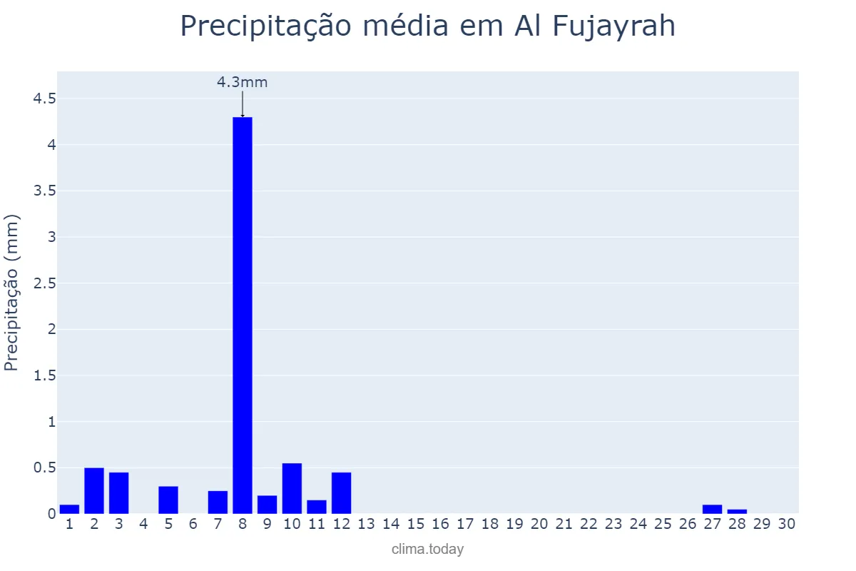 Precipitação em setembro em Al Fujayrah, Al Fujayrah, AE