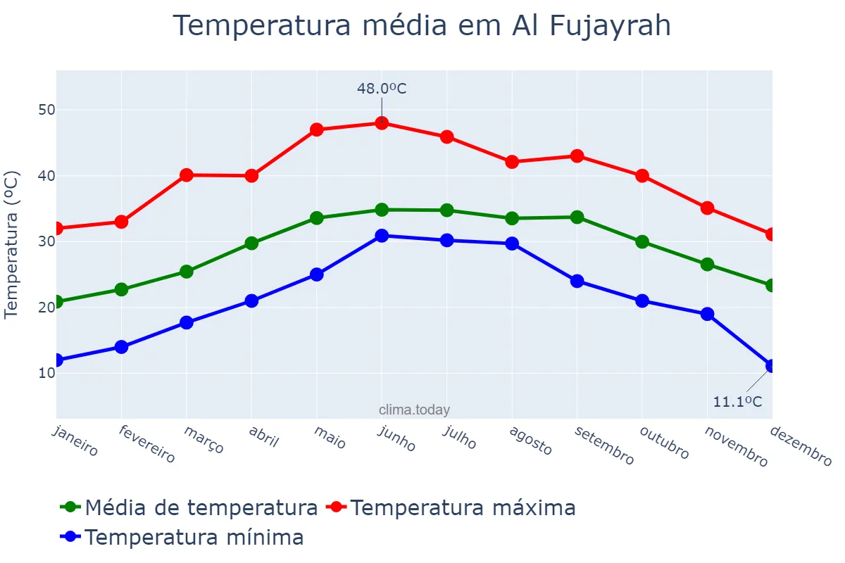 Temperatura anual em Al Fujayrah, Al Fujayrah, AE