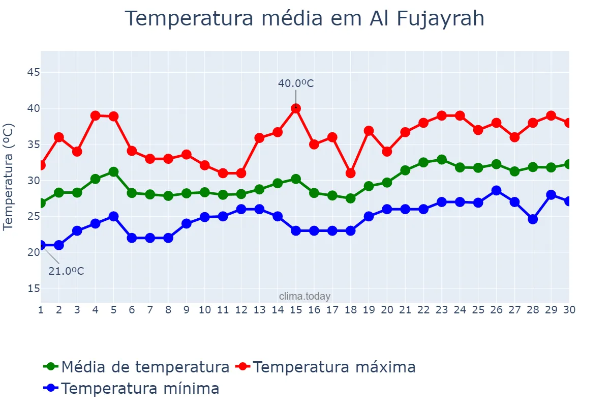 Temperatura em abril em Al Fujayrah, Al Fujayrah, AE
