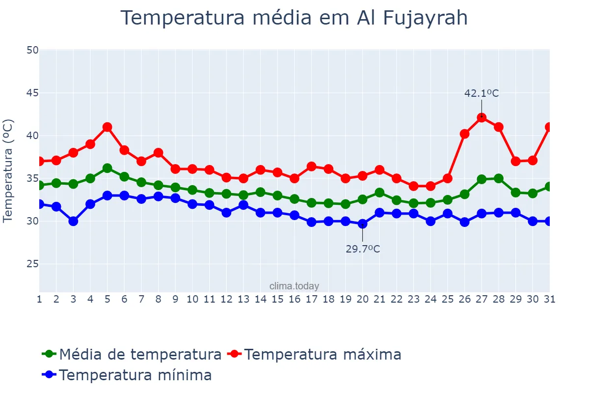 Temperatura em agosto em Al Fujayrah, Al Fujayrah, AE