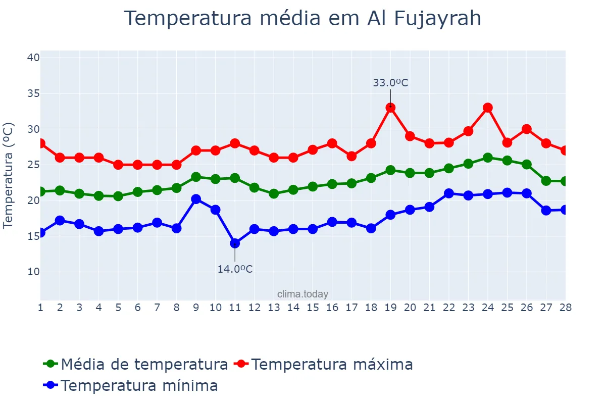 Temperatura em fevereiro em Al Fujayrah, Al Fujayrah, AE