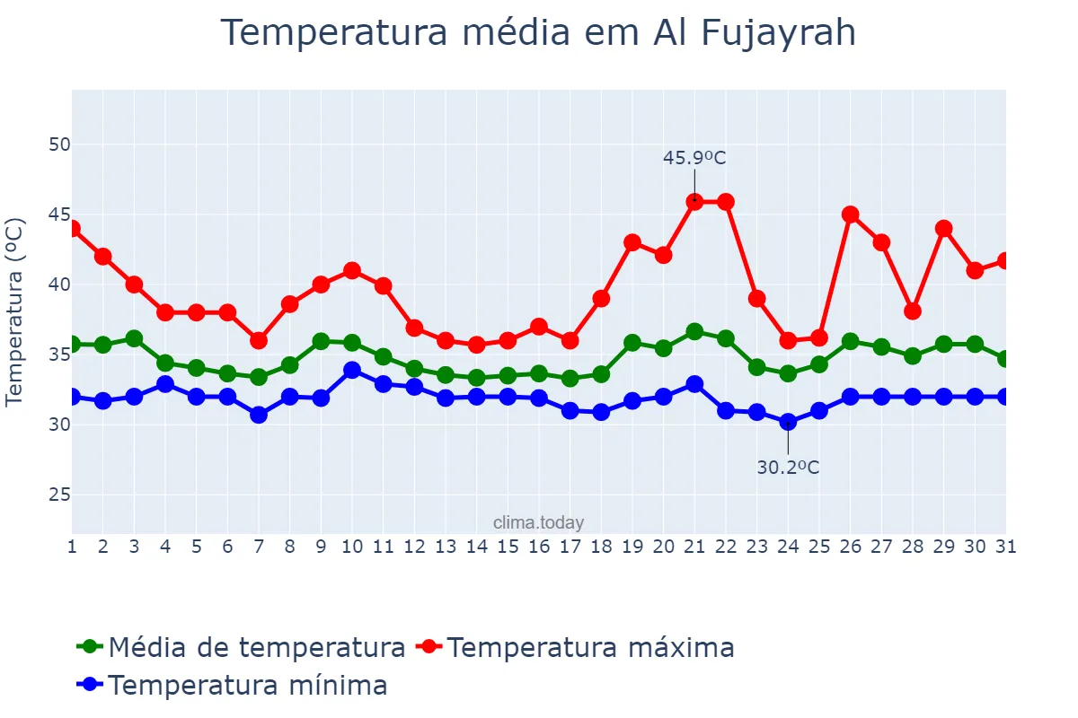 Temperatura em julho em Al Fujayrah, Al Fujayrah, AE