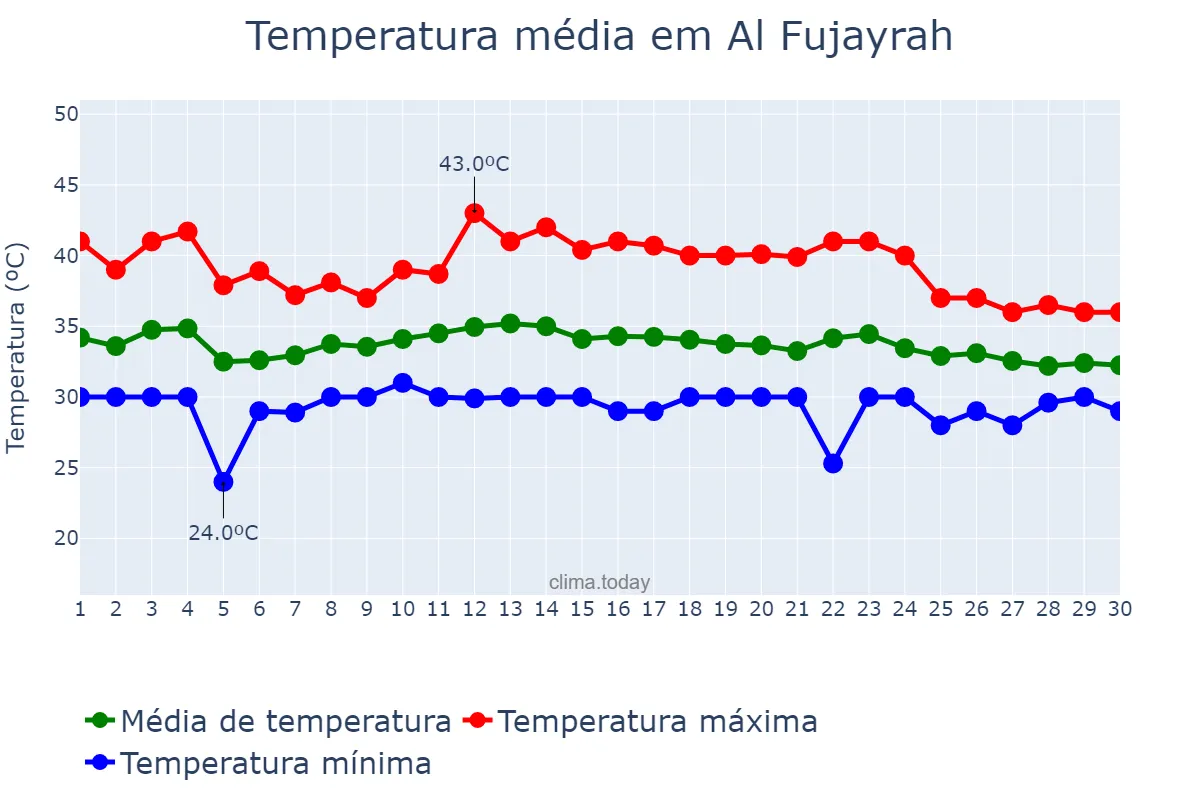 Temperatura em setembro em Al Fujayrah, Al Fujayrah, AE