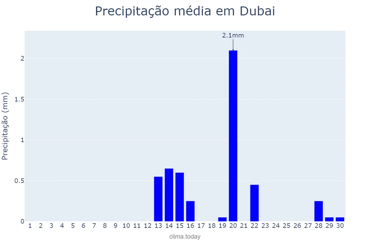 Precipitação em abril em Dubai, Dubayy, AE