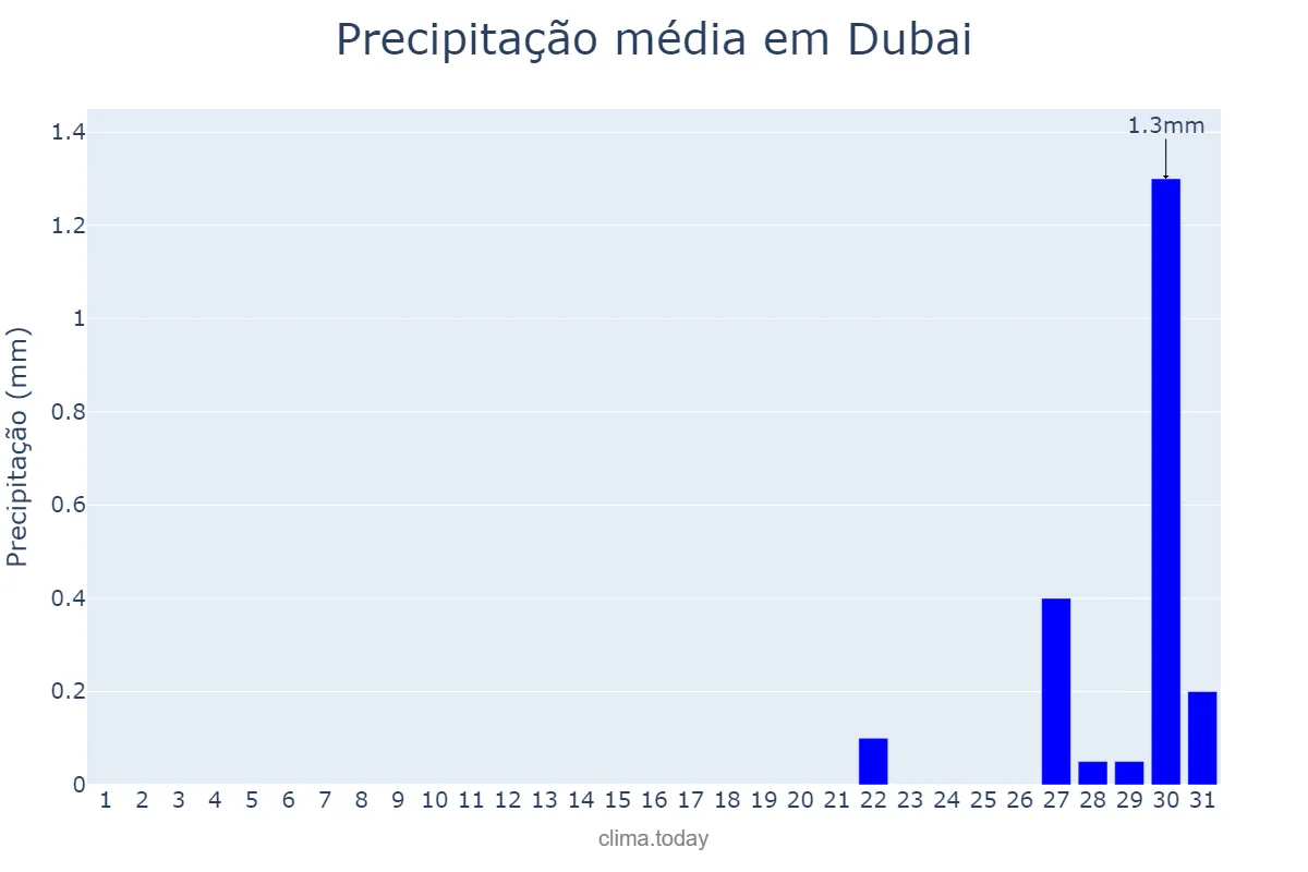 Precipitação em agosto em Dubai, Dubayy, AE