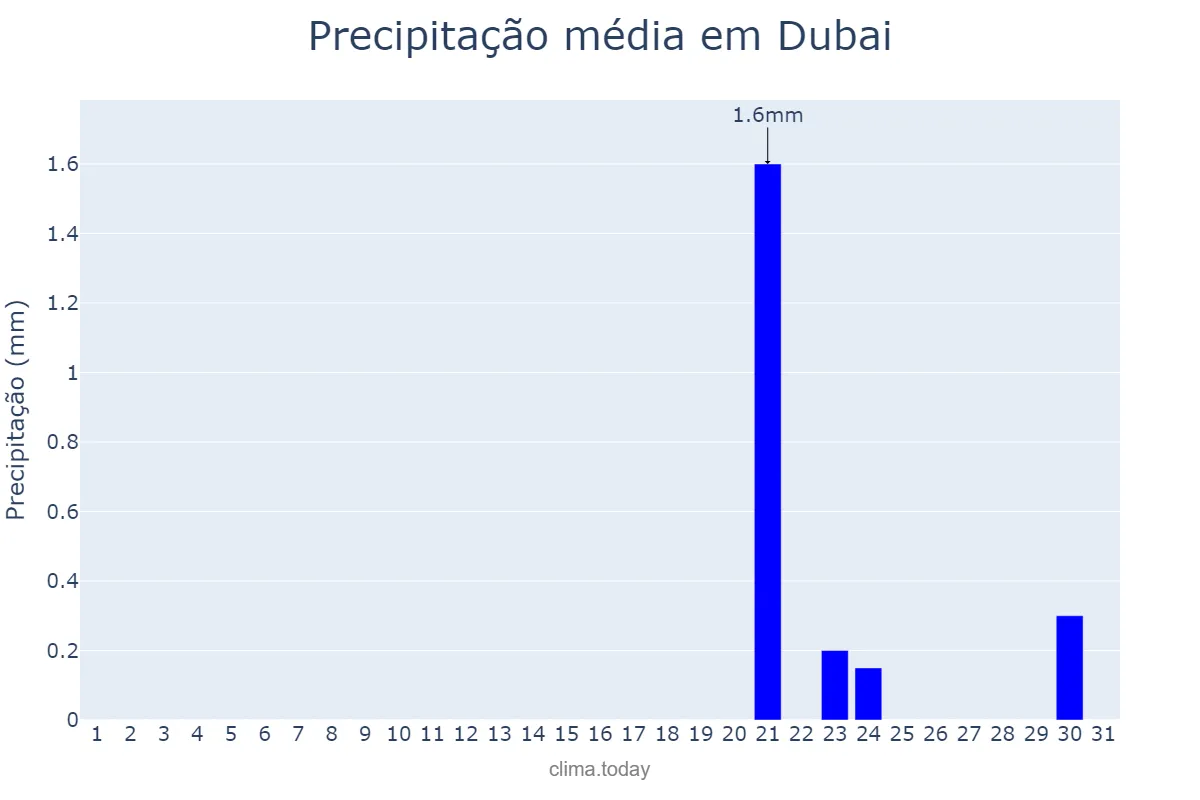 Precipitação em julho em Dubai, Dubayy, AE