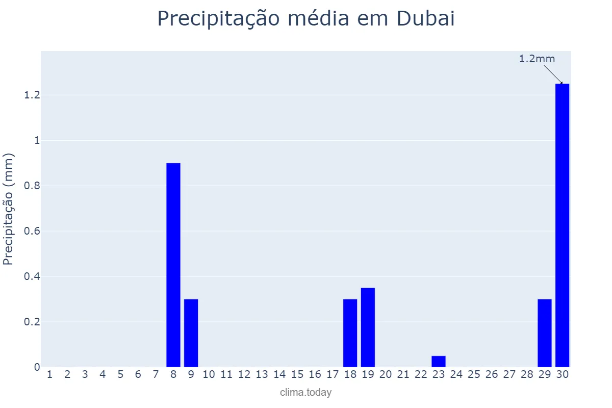 Precipitação em novembro em Dubai, Dubayy, AE