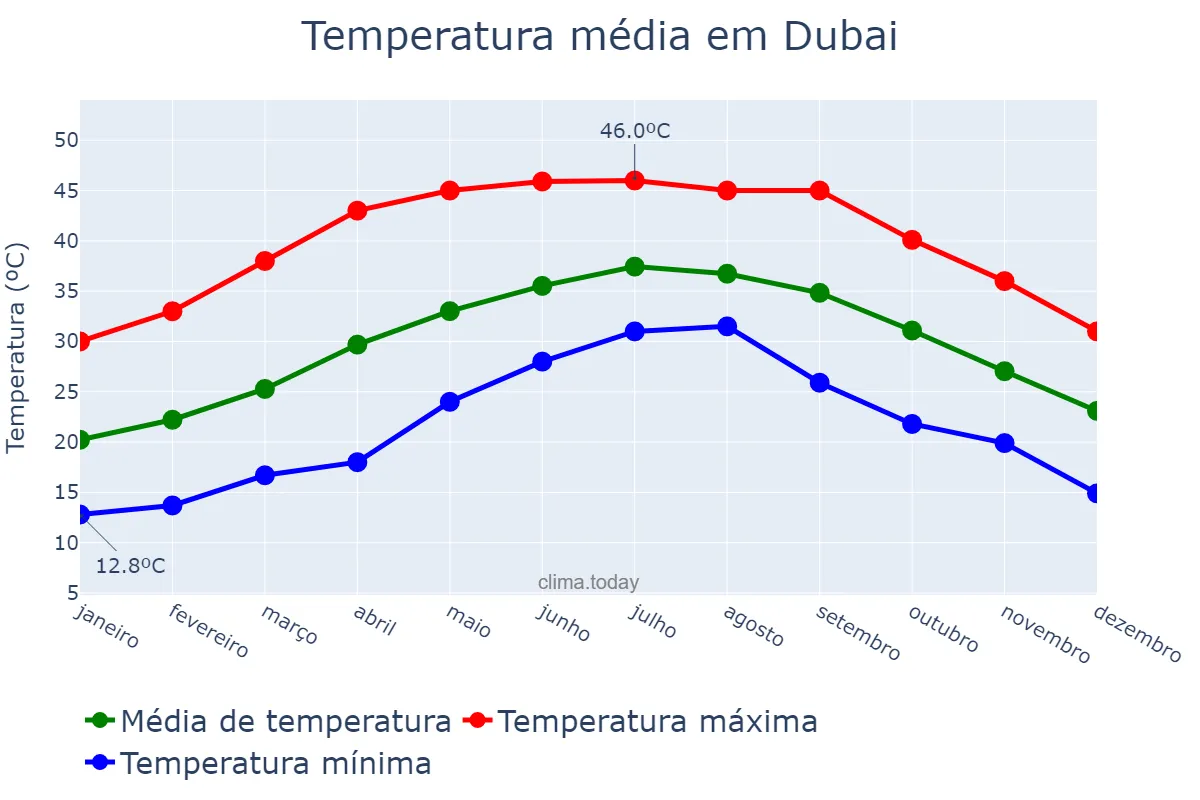 Temperatura anual em Dubai, Dubayy, AE
