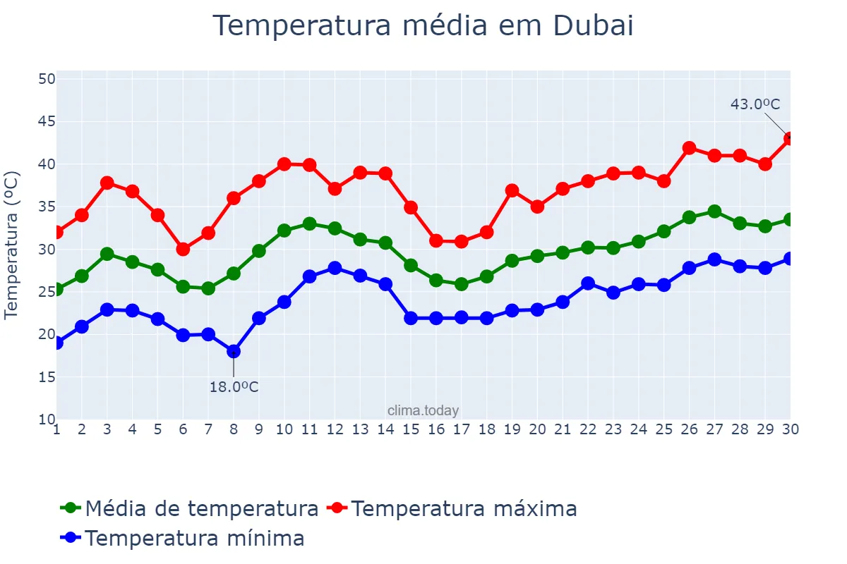 Temperatura em abril em Dubai, Dubayy, AE