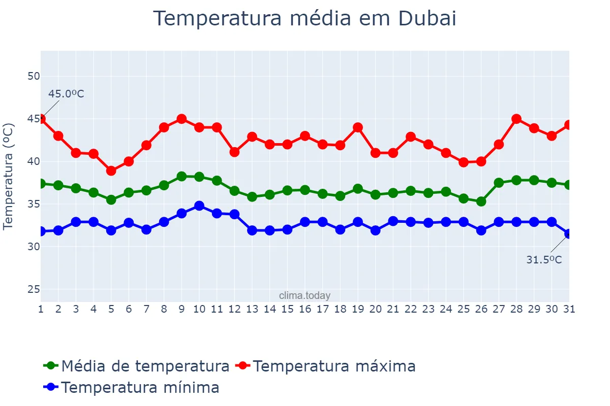 Temperatura em agosto em Dubai, Dubayy, AE