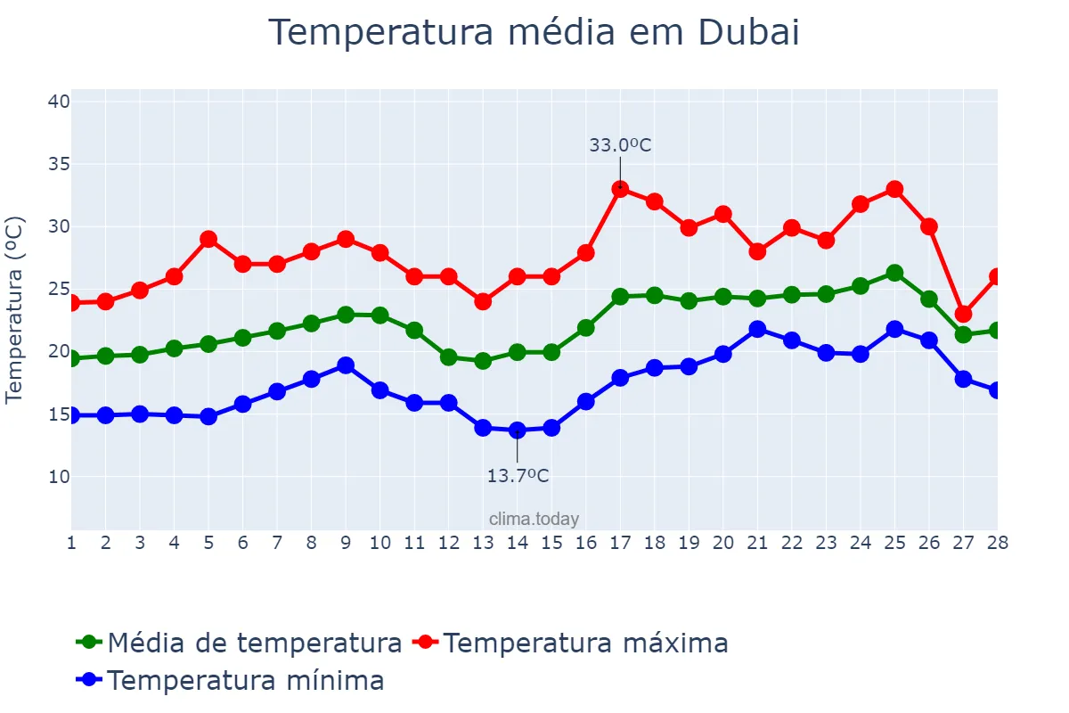 Temperatura em fevereiro em Dubai, Dubayy, AE