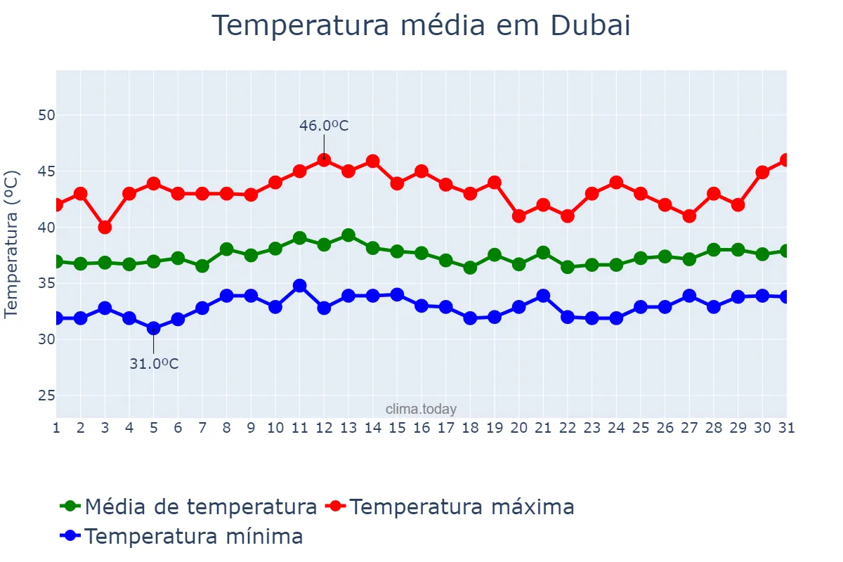 Temperatura em julho em Dubai, Dubayy, AE