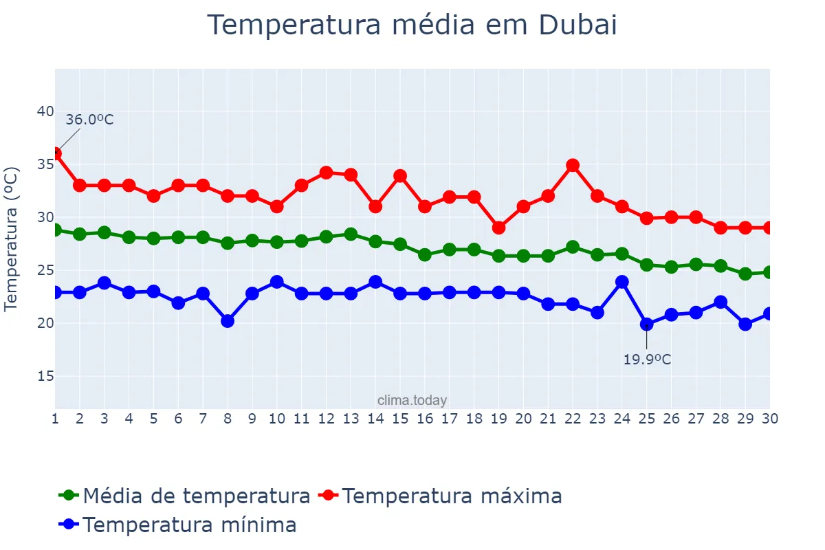 Temperatura em novembro em Dubai, Dubayy, AE