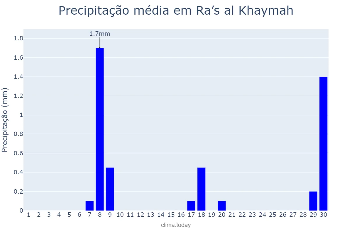 Precipitação em novembro em Ra’s al Khaymah, Ra’s al Khaymah, AE