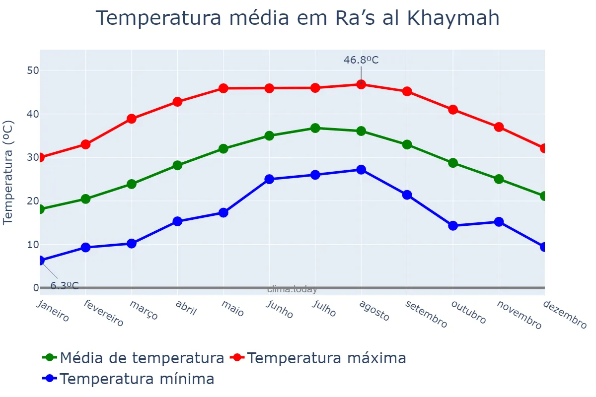 Temperatura anual em Ra’s al Khaymah, Ra’s al Khaymah, AE